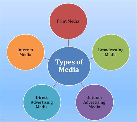 different types of media.
